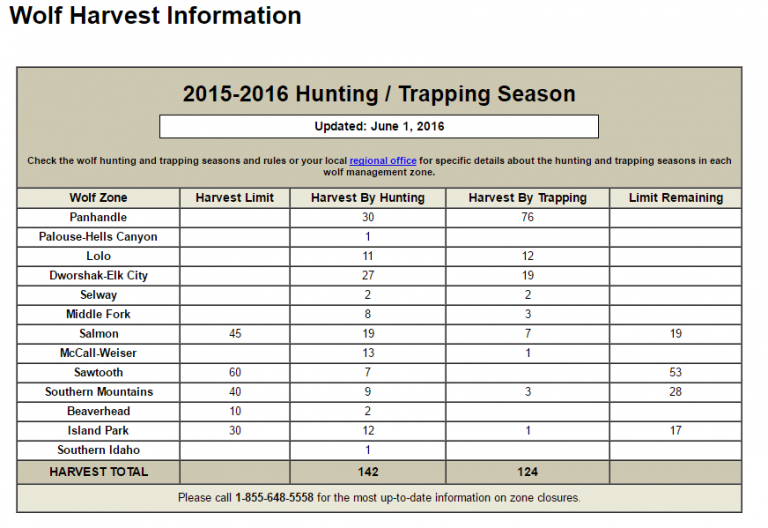 Idaho Fish and Game Wolf Harvest Information Limits Protect The